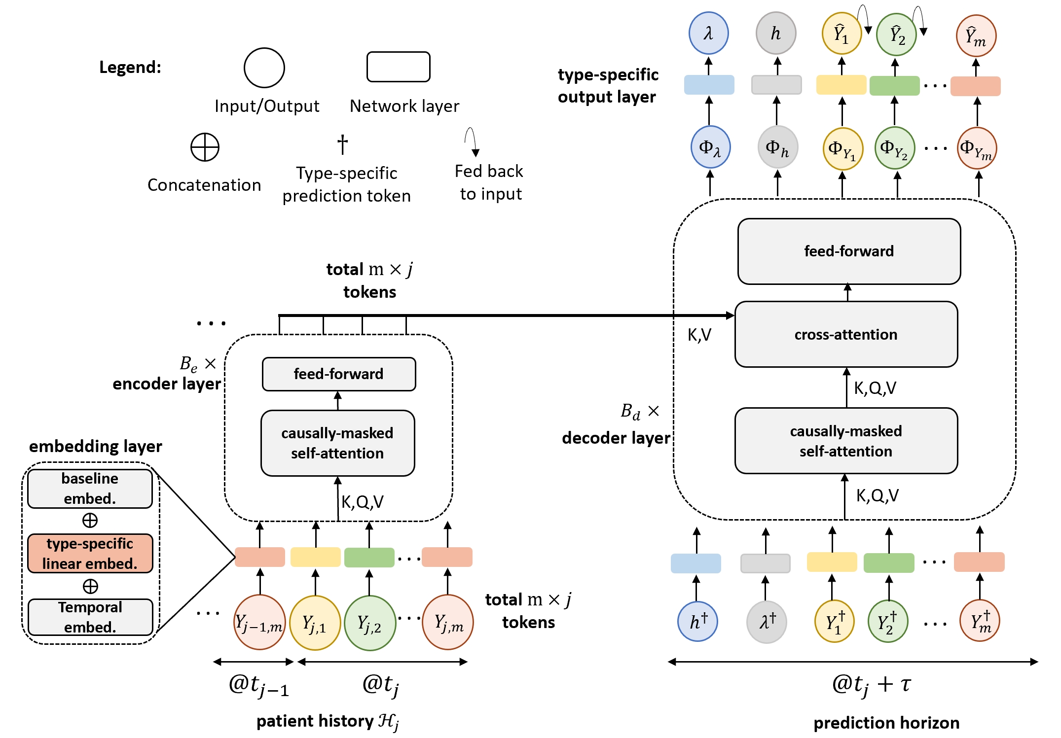 TransformerLSR: Attentive Joint Model of Longitudinal Data, Survival, and Recurrent Events with Concurrent Latent Structure