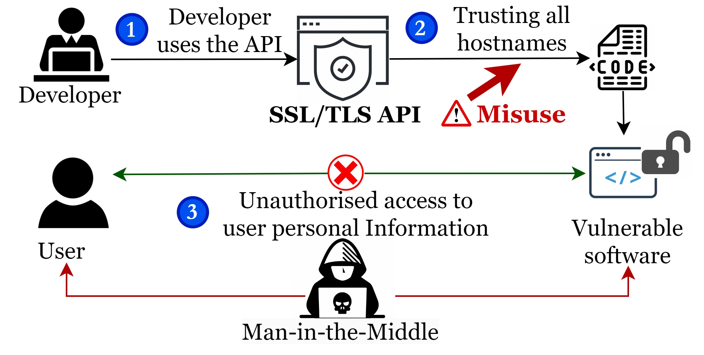 An Investigation into Misuse of Java Security APIs by Large Language Models