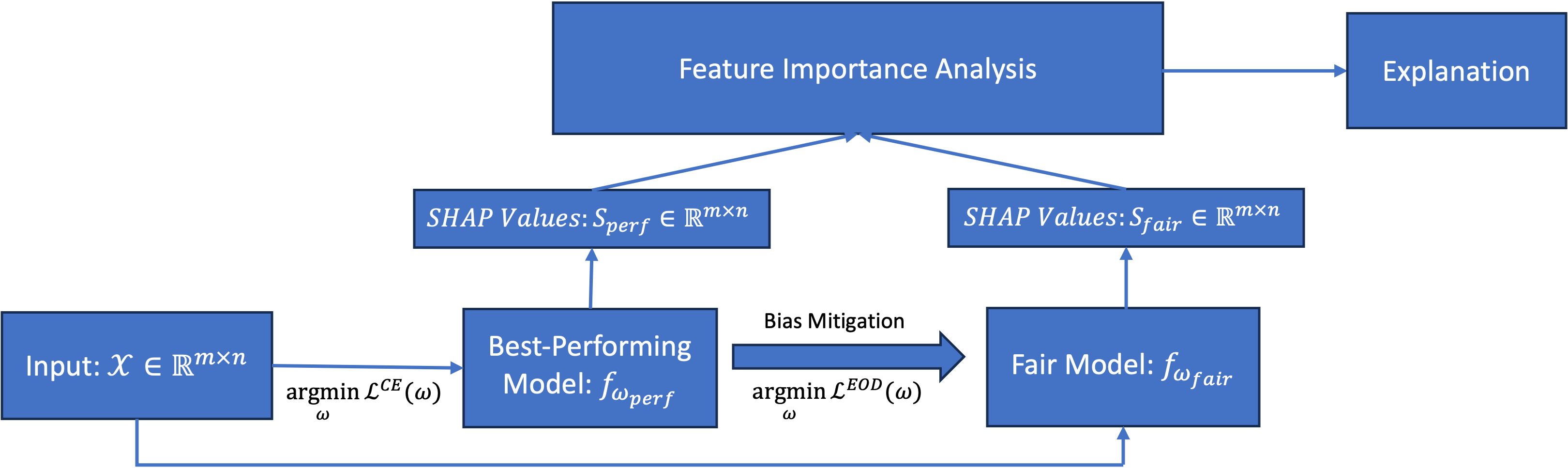 An ExplainableFair Framework for Prediction of Substance Use Disorder Treatment Completion