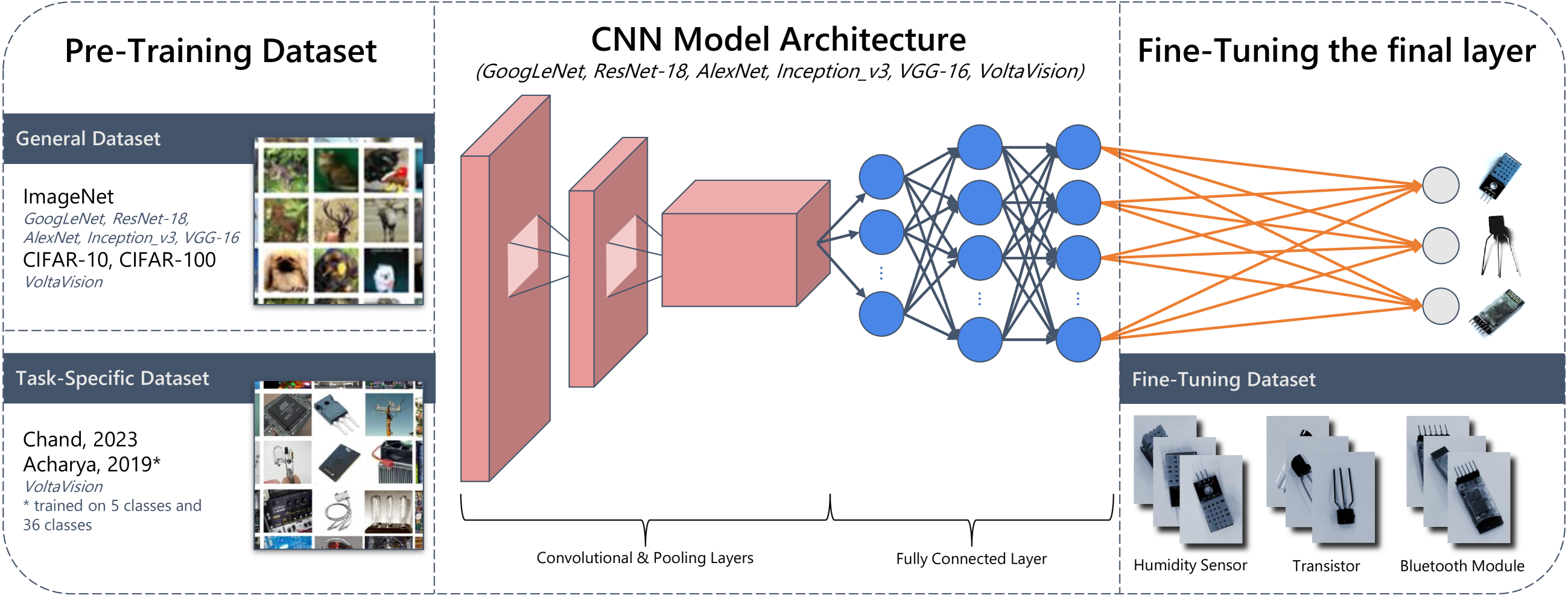 VoltaVision: A Transfer Learning model for electronic component classification