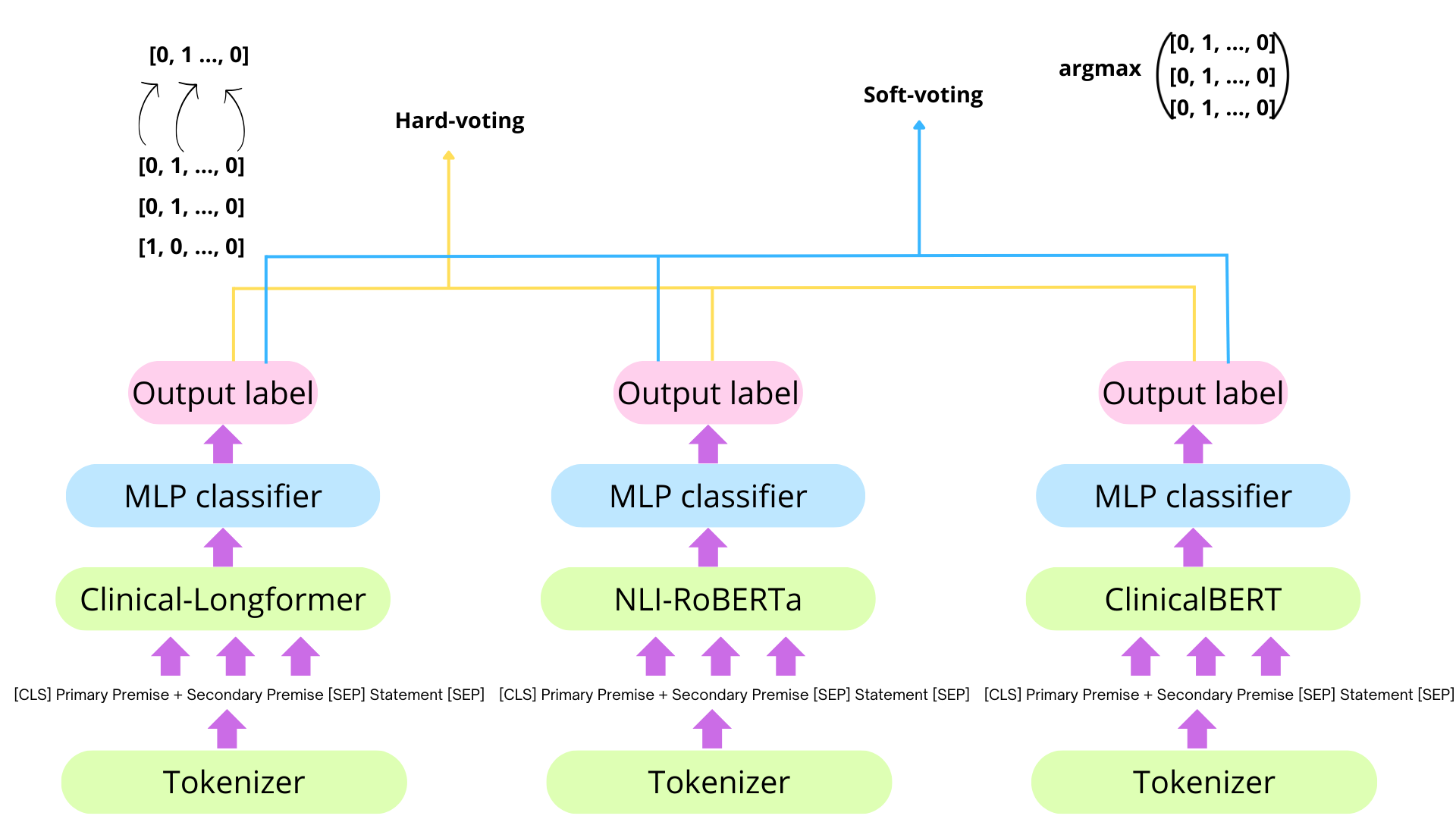 SEME at SemEval-2024 Task 2: Comparing Masked and Generative Language Models on Natural Language Inference for Clinical Trials