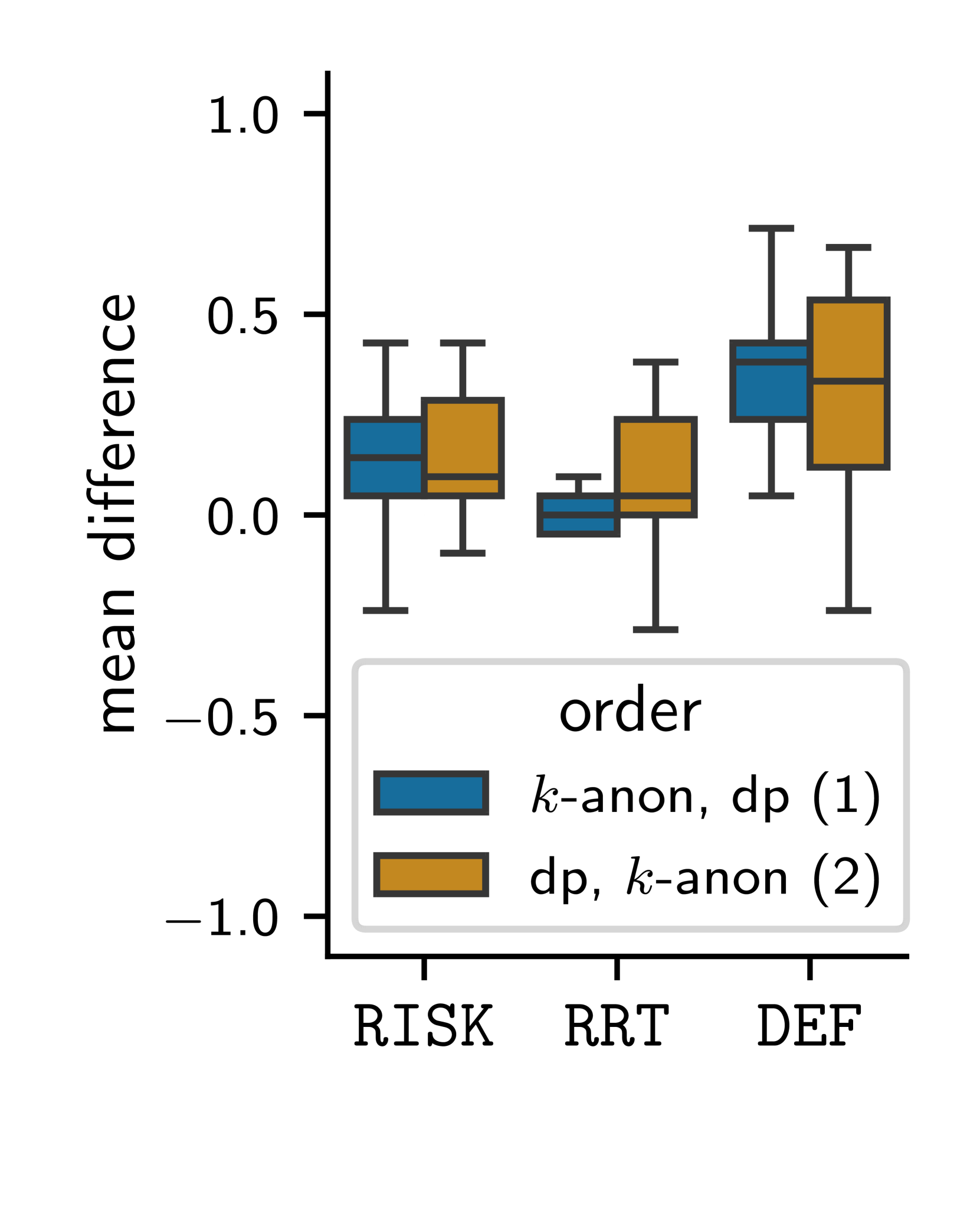 From Theory to Comprehension: A Comparative Study of Differential Privacy and $k$-Anonymity