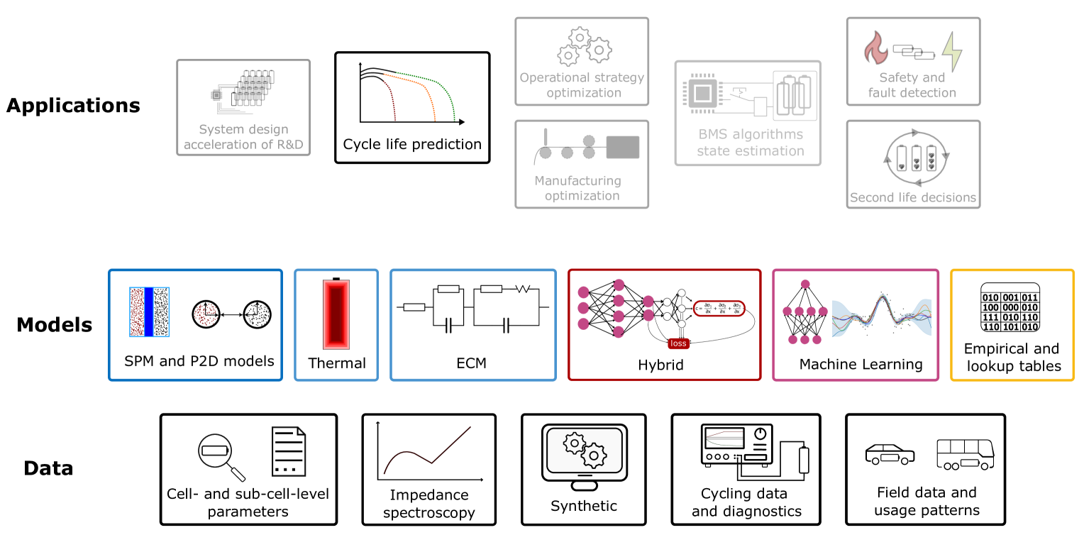 Cycle Life Prediction for Lithium-ion Batteries: Machine Learning and ...