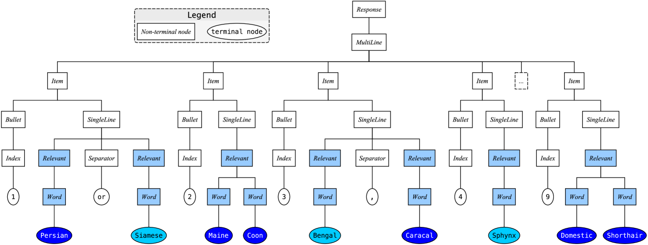 Large language models as oracles for instantiating ontologies with domain-specific knowledge