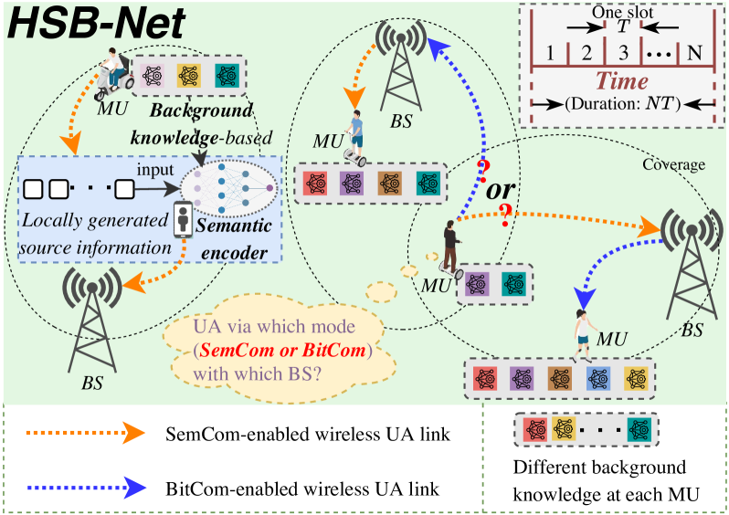 Wireless Resource Optimization in Hybrid Semantic/Bit Communication Networks