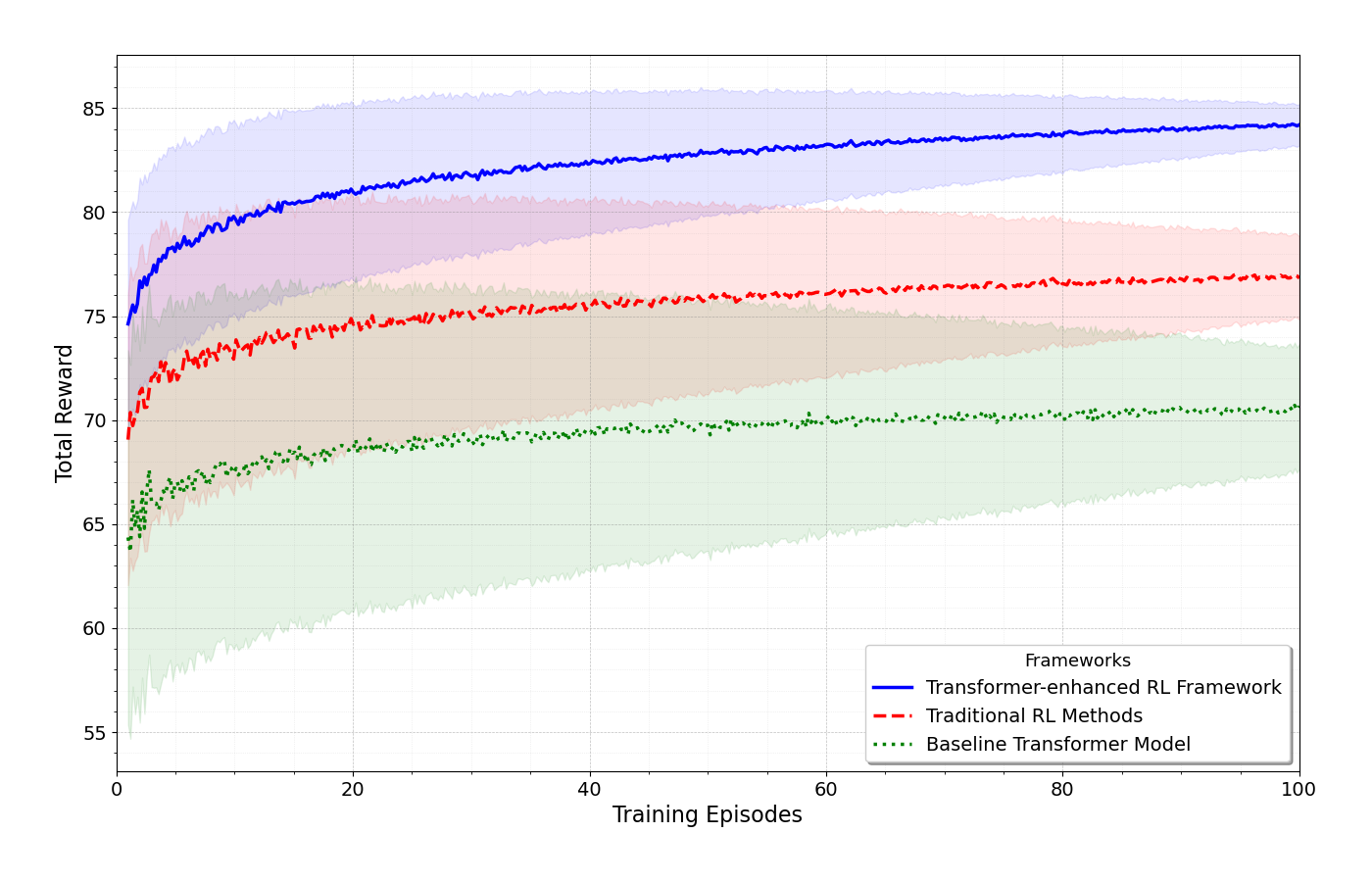 Enhancing IoT Intelligence: A Transformer-based Reinforcement Learning Methodology