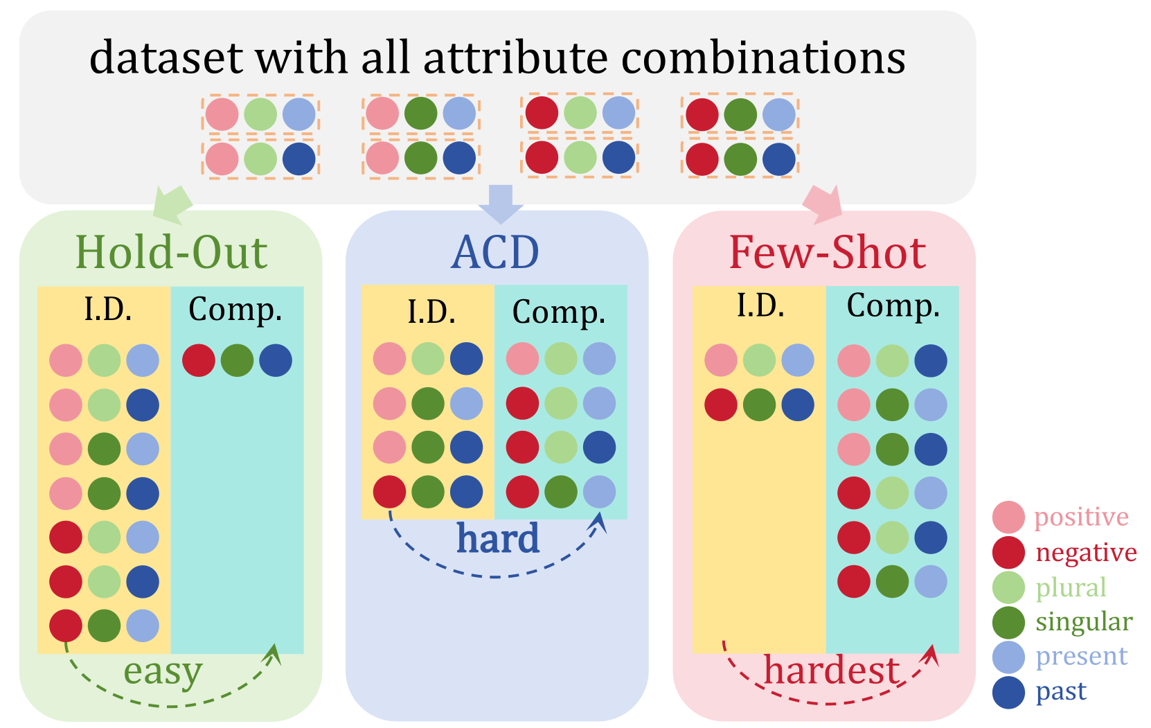 Benchmarking and Improving Compositional Generalization of Multi-aspect Controllable Text Generation