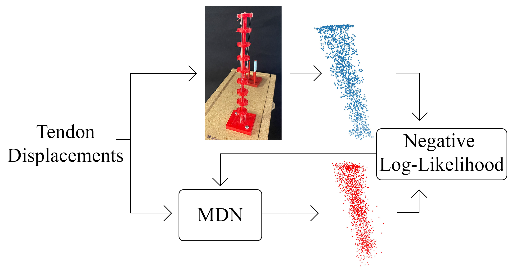 Modeling Kinematic Uncertainty of Tendon-Driven Continuum Robots via Mixture Density Networks