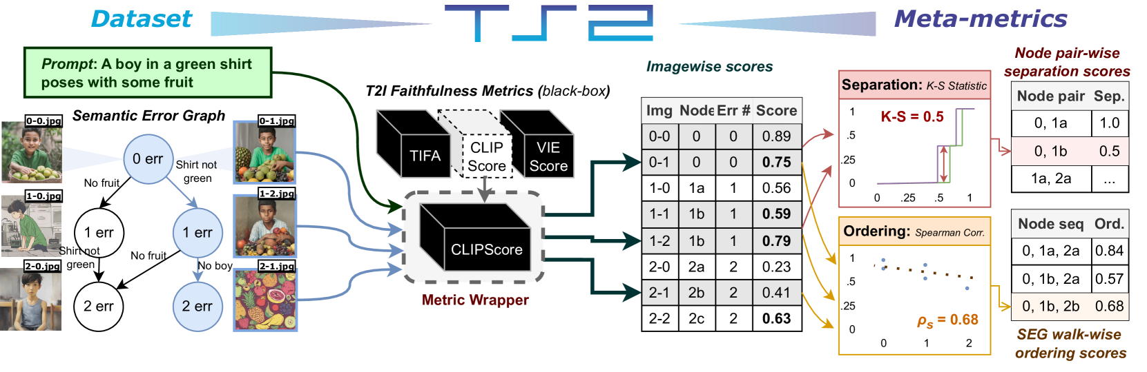 Who Evaluates the Evaluations? Objectively Scoring Text-to-Image Prompt Coherence Metrics with T2IScoreScore (TS2)