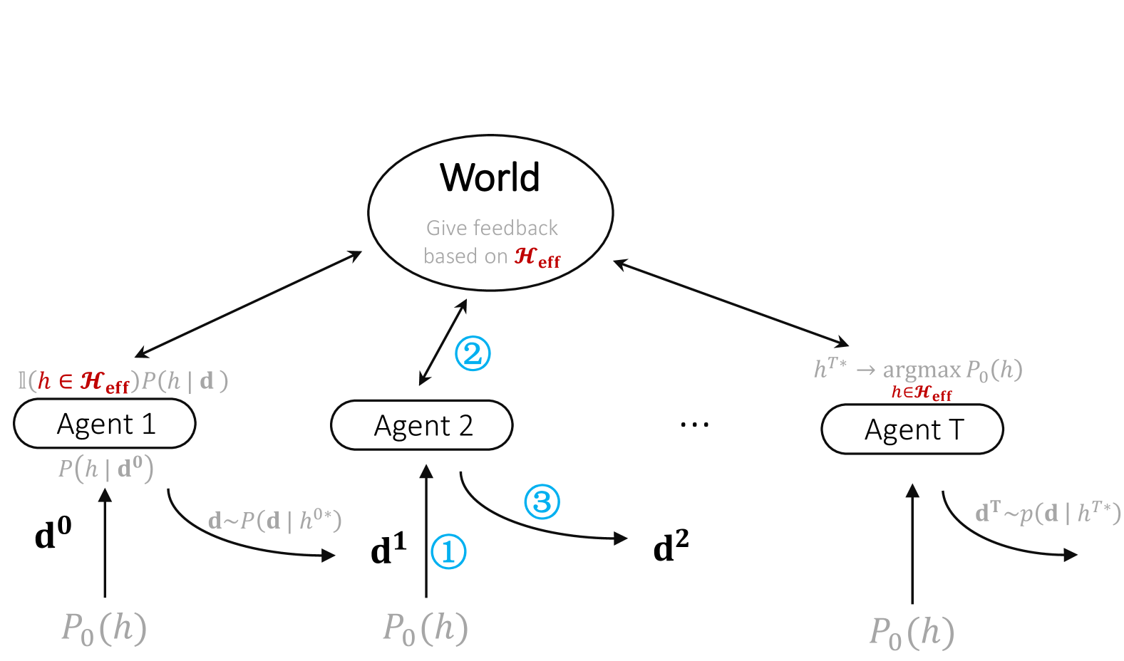 Language Model Evolution: An Iterated Learning Perspective