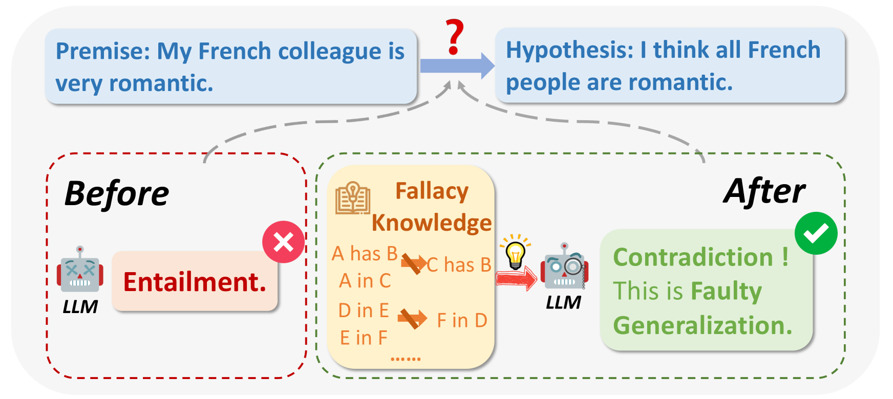 Reason from Fallacy: Enhancing Large Language Models' Logical Reasoning through Logical Fallacy Understanding