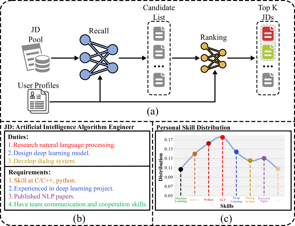 JobFormer: Skill-Aware Job Recommendation with Semantic-Enhanced Transformer