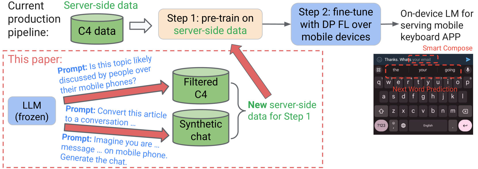 Prompt Public Large Language Models to Synthesize Data for Private On-device Applications