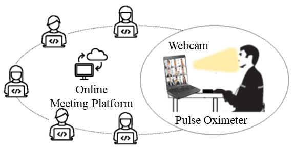 Analyzing Participants' Engagement during Online Meetings Using Unsupervised Remote Photoplethysmography with Behavioral Features