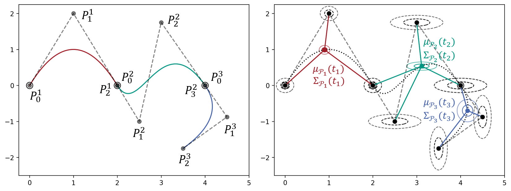 Generating Synthetic Ground Truth Distributions for Multi-step Trajectory Prediction using Probabilistic Composite B'ezier Curves