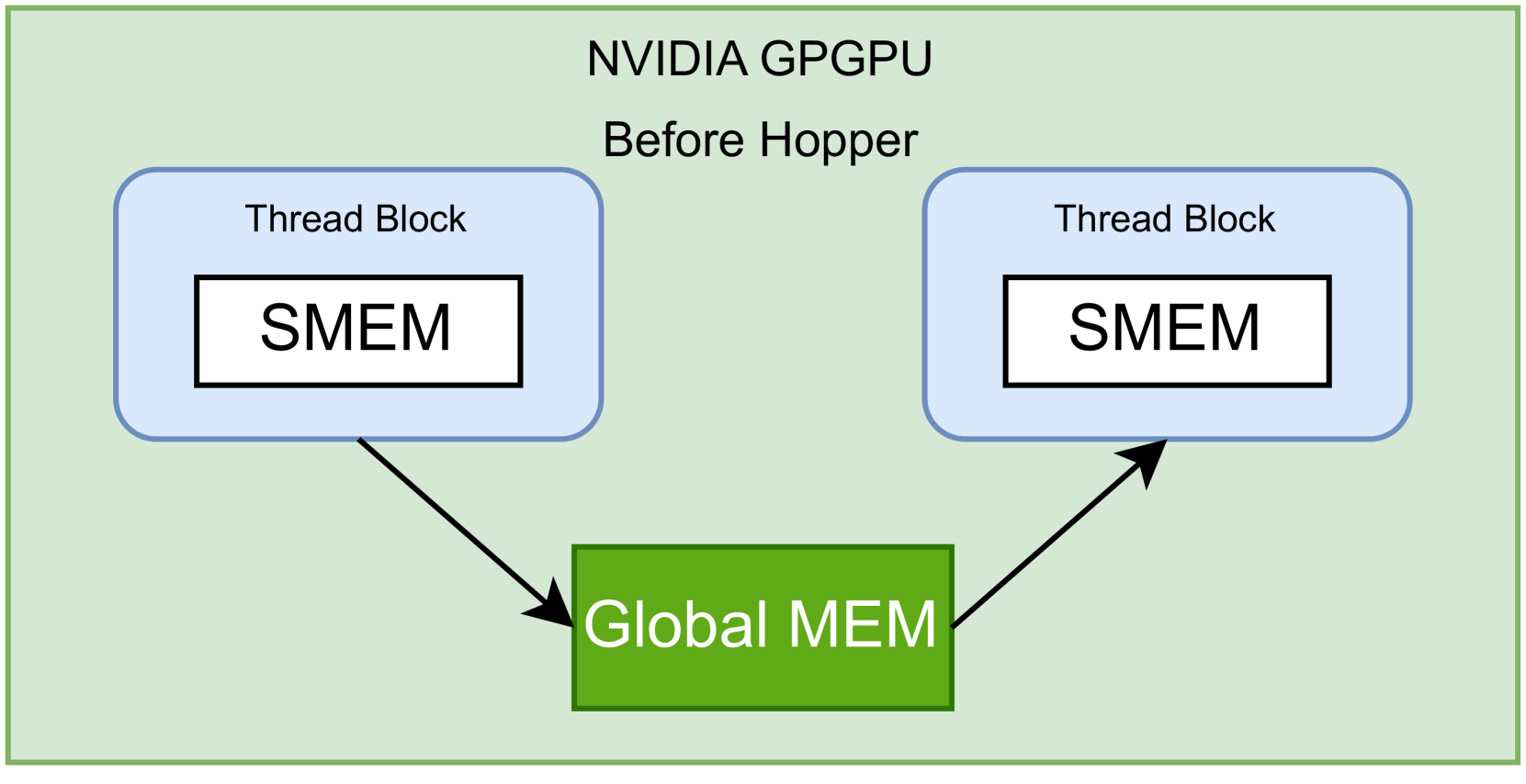 Evaluation of Programming Models and Performance for Stencil Computation on Current GPU Architectures
