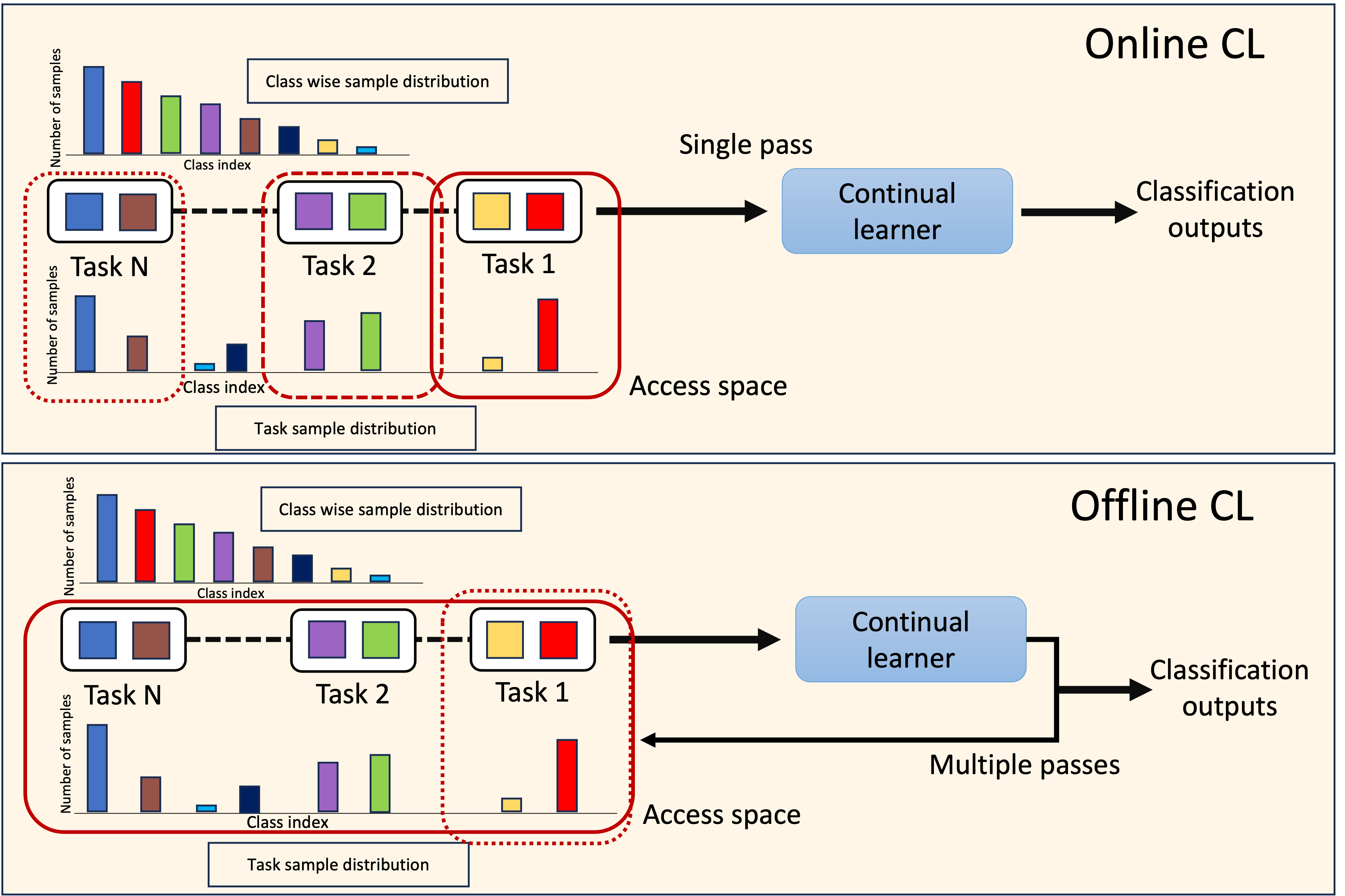 DELTA: Decoupling Long-Tailed Online Continual Learning