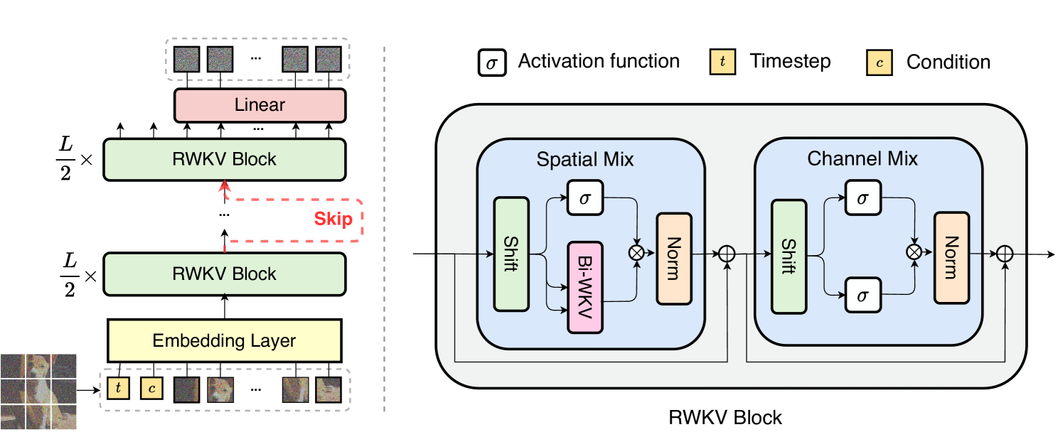 Diffusion-RWKV: Scaling RWKV-Like Architectures for Diffusion Models