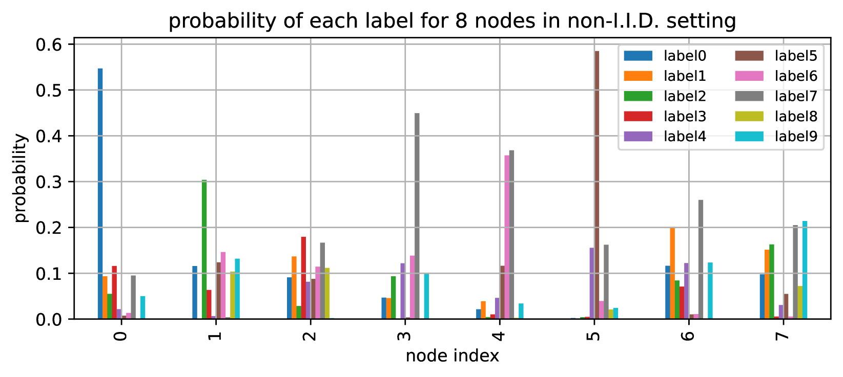 Vanishing Variance Problem in Fully Decentralized Neural-Network Systems