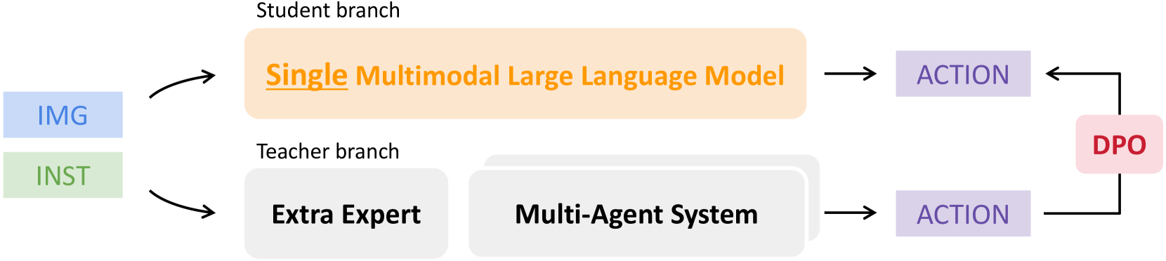 Do We Really Need a Complex Agent System? Distill Embodied Agent into a Single Model