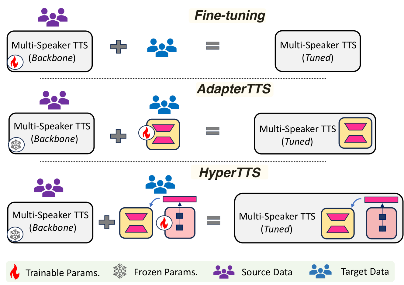 HyperTTS: Parameter Efficient Adaptation in Text to Speech using Hypernetworks