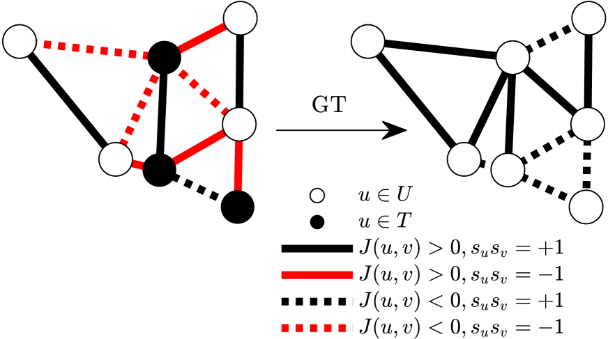 Transform then Explore: a Simple and Effective Technique for Exploratory Combinatorial Optimization with Reinforcement Learning