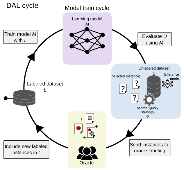 ProtoAL: Interpretable Deep Active Learning with prototypes for medical imaging