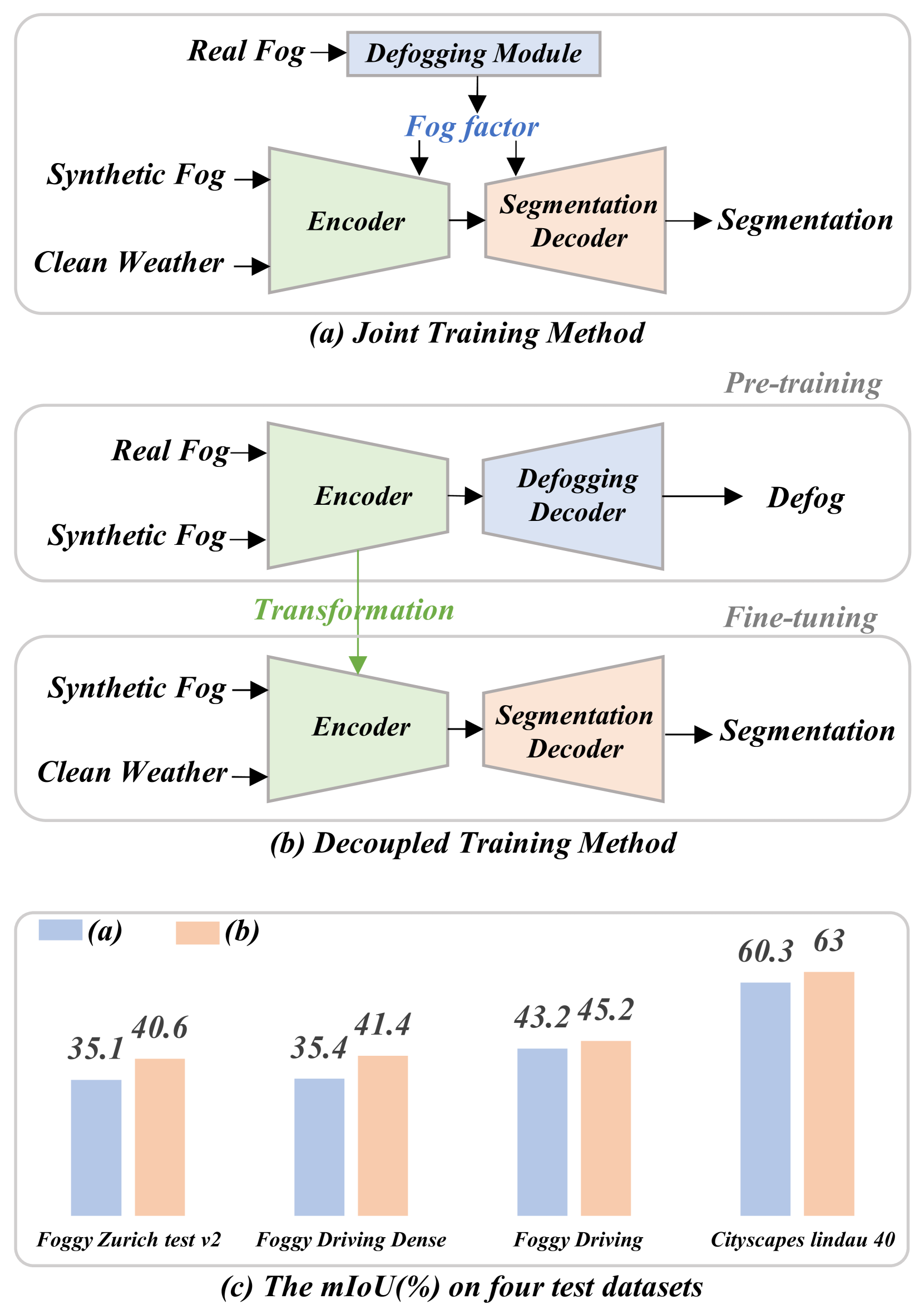 D2SL: Decouple Defogging and Semantic Learning for Foggy Domain-Adaptive Segmentation