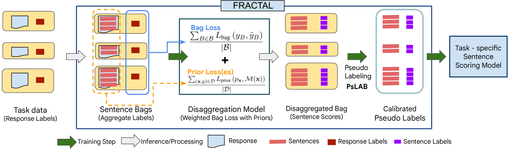 FRACTAL: Fine-Grained Scoring from Aggregate Text Labels