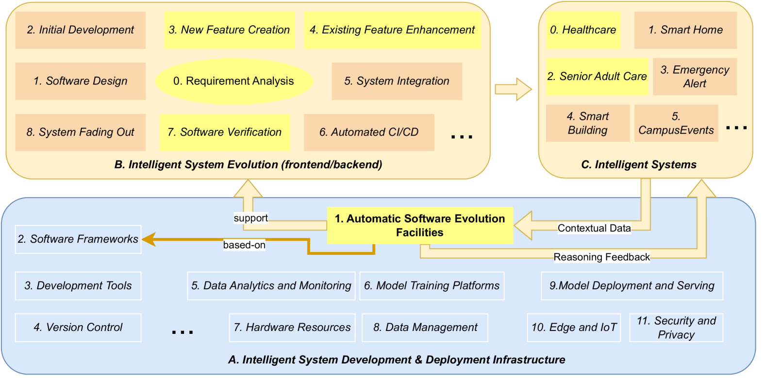 A Data-to-Product Multimodal Conceptual Framework to Achieve Automated Software Evolution for Context-rich Intelligent Applications