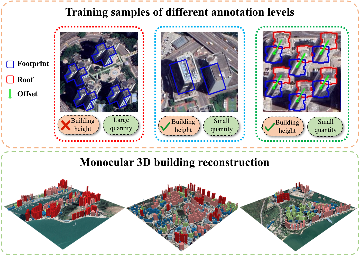 3D Building Reconstruction from Monocular Remote Sensing Images with Multi-level Supervisions