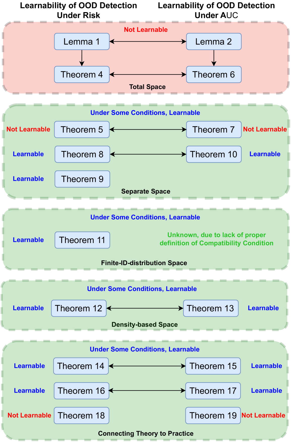 On the Learnability of Out-of-distribution Detection