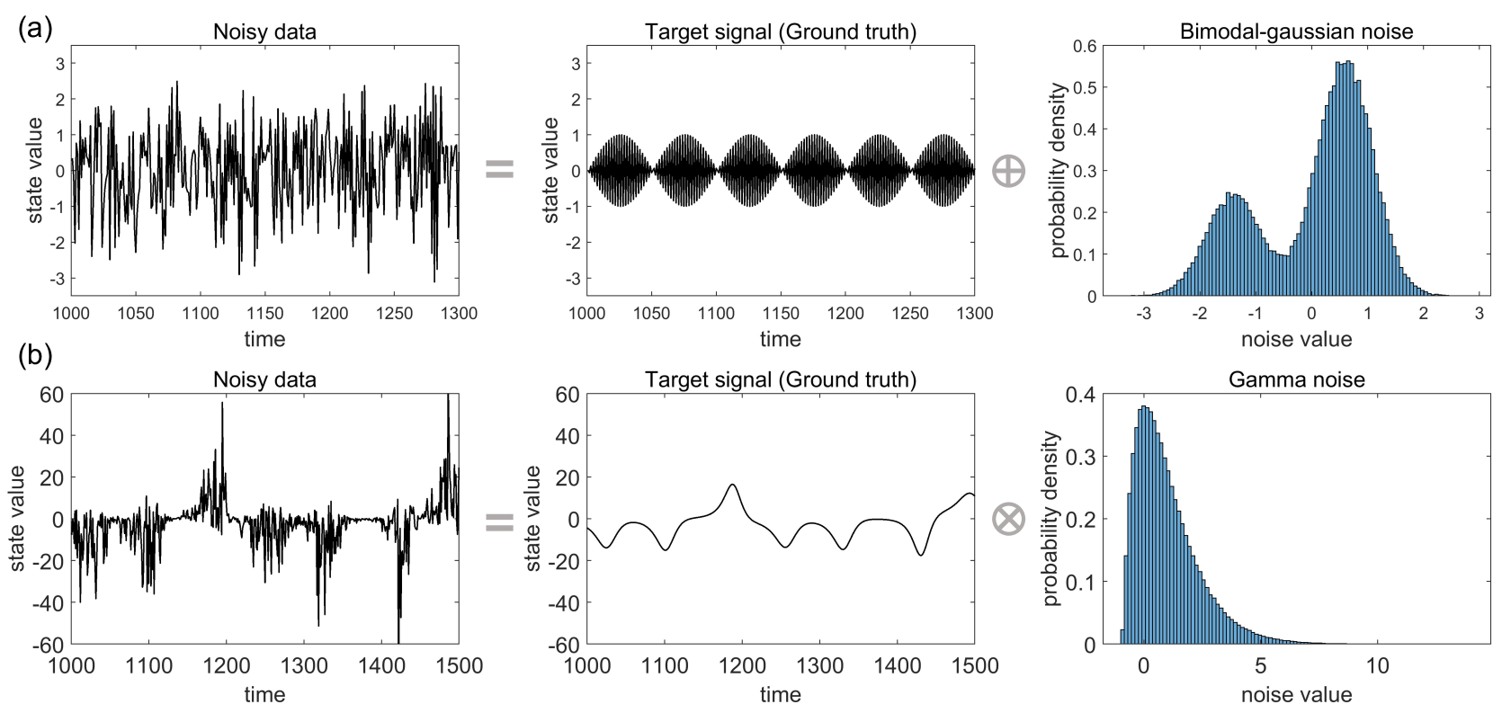 Signal-noise separation using unsupervised reservoir computing