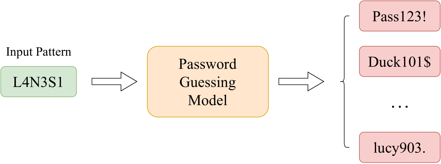 PagPassGPT: Pattern Guided Password Guessing via Generative Pretrained Transformer