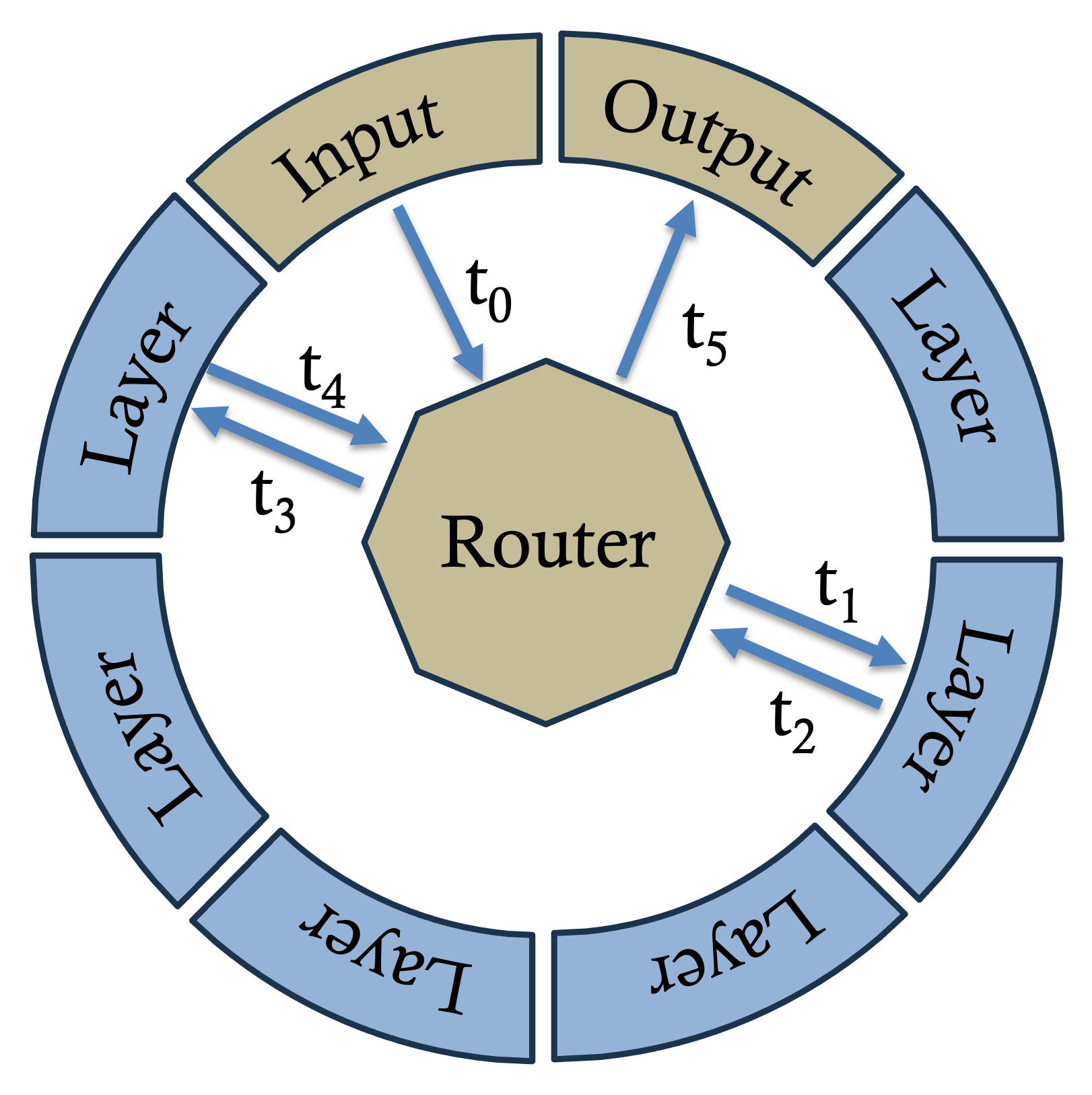 Radial Networks: Dynamic Layer Routing for High-Performance Large Language Models