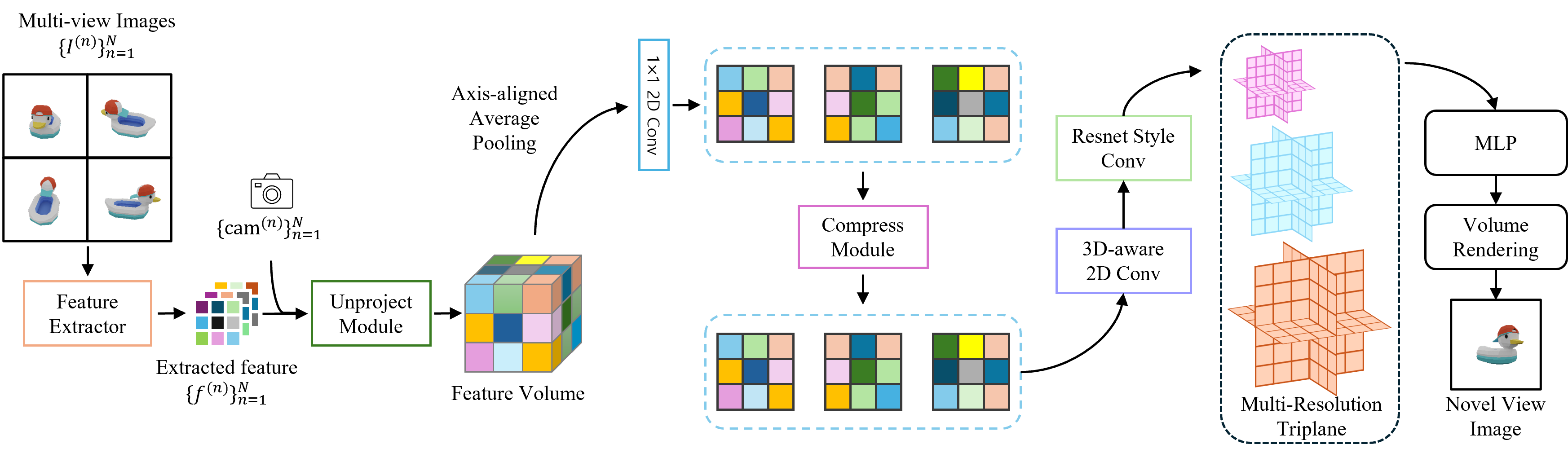 CodecNeRF: Toward Fast Encoding and Decoding, Compact, and High-quality Novel-view Synthesis