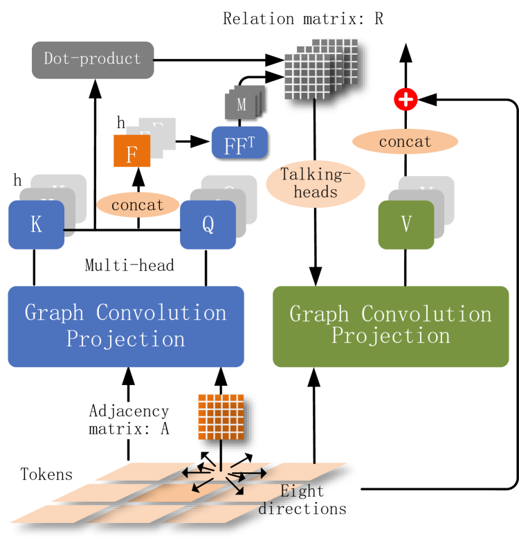 GvT: A Graph-based Vision Transformer with Talking-Heads Utilizing Sparsity, Trained from Scratch on Small Datasets