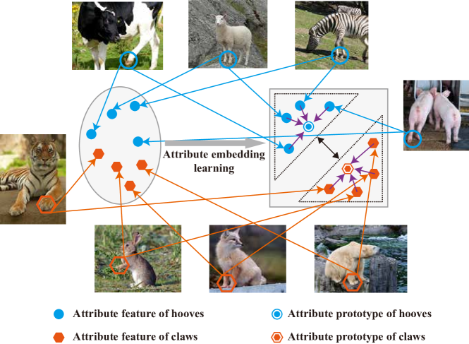 High-Discriminative Attribute Feature Learning for Generalized Zero-Shot Learning