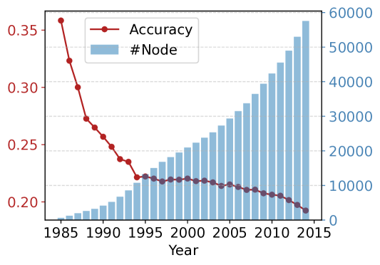 Temporal Generalization Estimation in Evolving Graphs