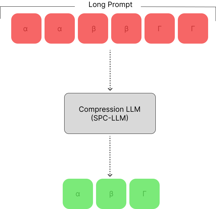 Adapting LLMs for Efficient Context Processing through Soft Prompt Compression