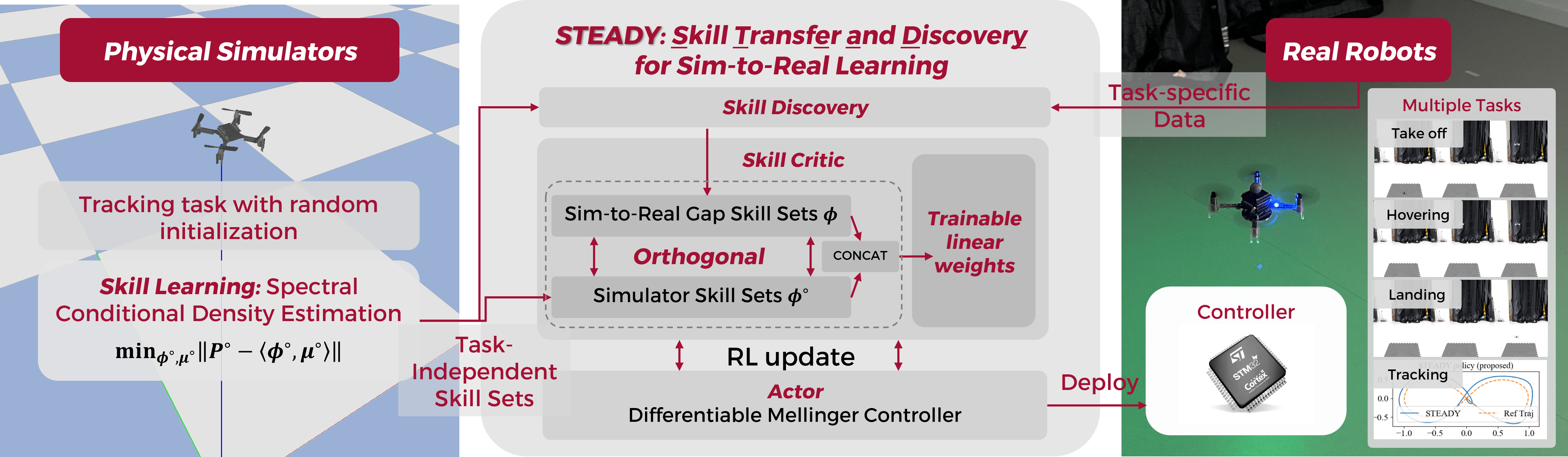 Skill Transfer and Discovery for Sim-to-Real Learning: A Representation-Based Viewpoint