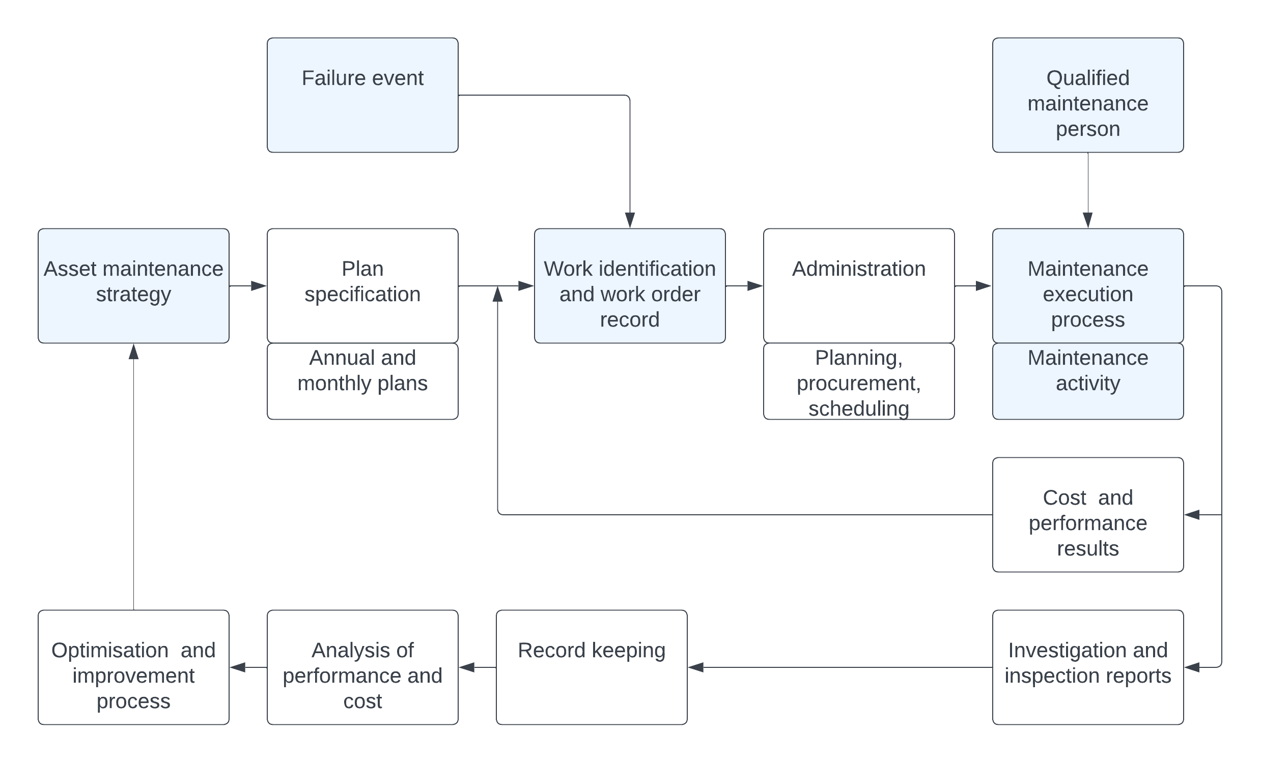 Iof-maint -- Modular maintenance ontology