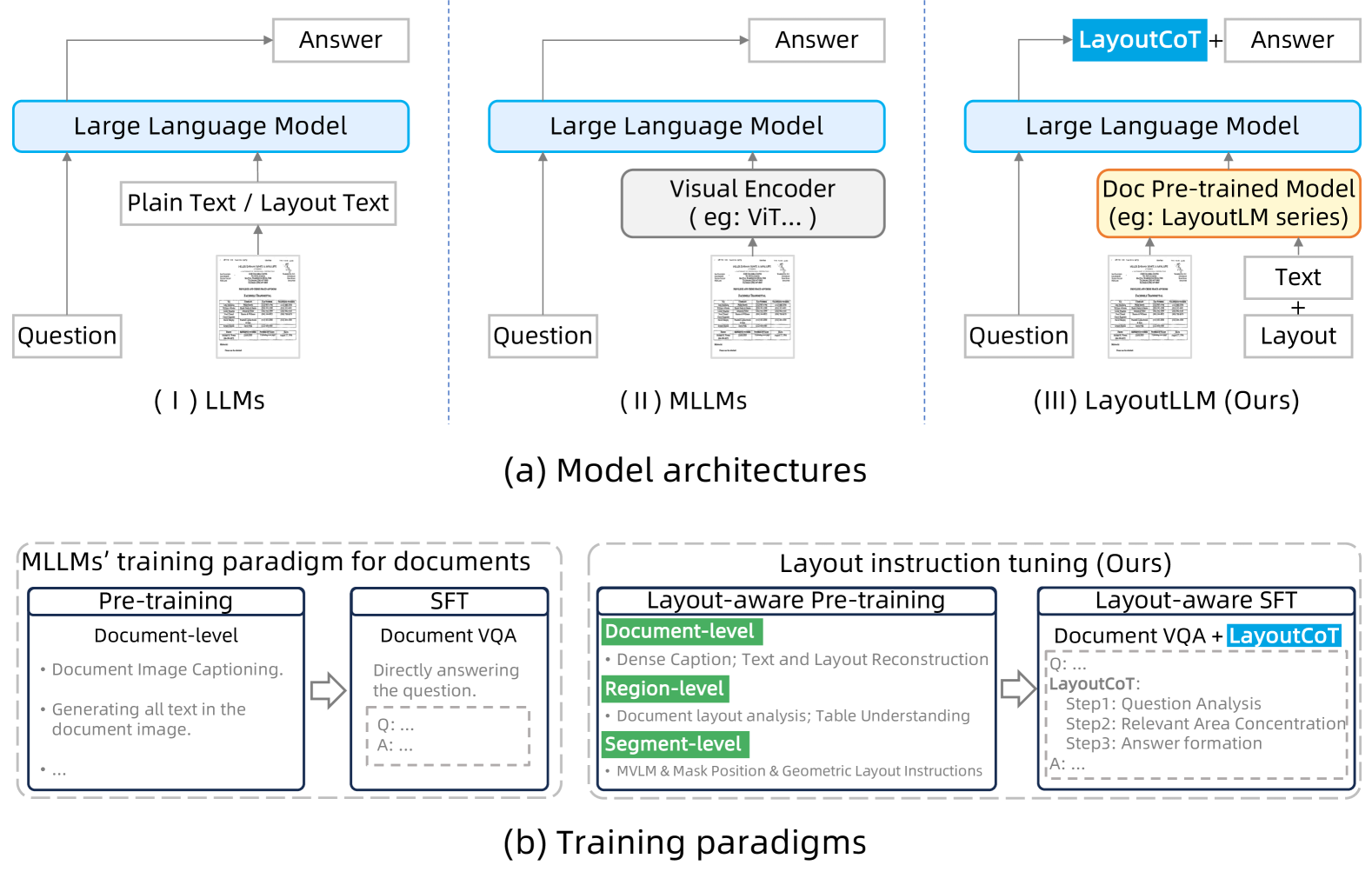LayoutLLM: Layout Instruction Tuning with Large Language Models for Document Understanding