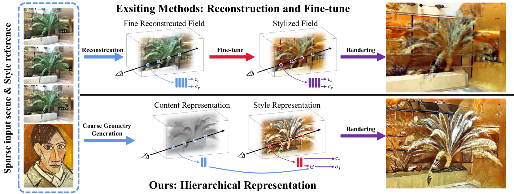 Stylizing Sparse-View 3D Scenes with Hierarchical Neural Representation