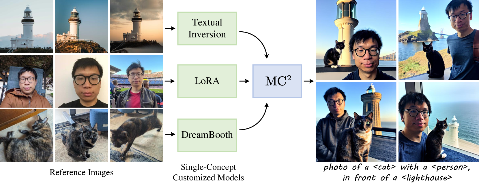 MC$^2$: Multi-concept Guidance for Customized Multi-concept Generation