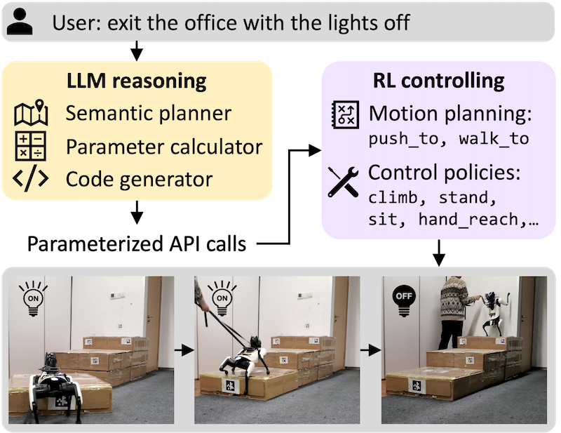 Long-horizon Locomotion and Manipulation on a Quadrupedal Robot with Large Language Models