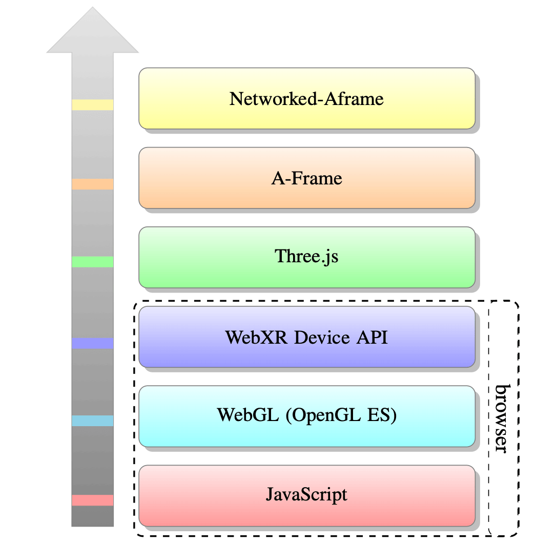 Stack of layers from the bottom up: JavaScript, WebGL (OpenGL ES), WebXR Device API, Three.js, A-Frame, Networked-Aframe