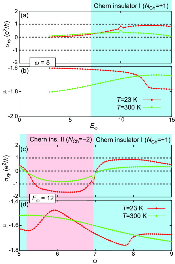 Multiple Floquet Chern insulator phases in the spin-charge coupled 