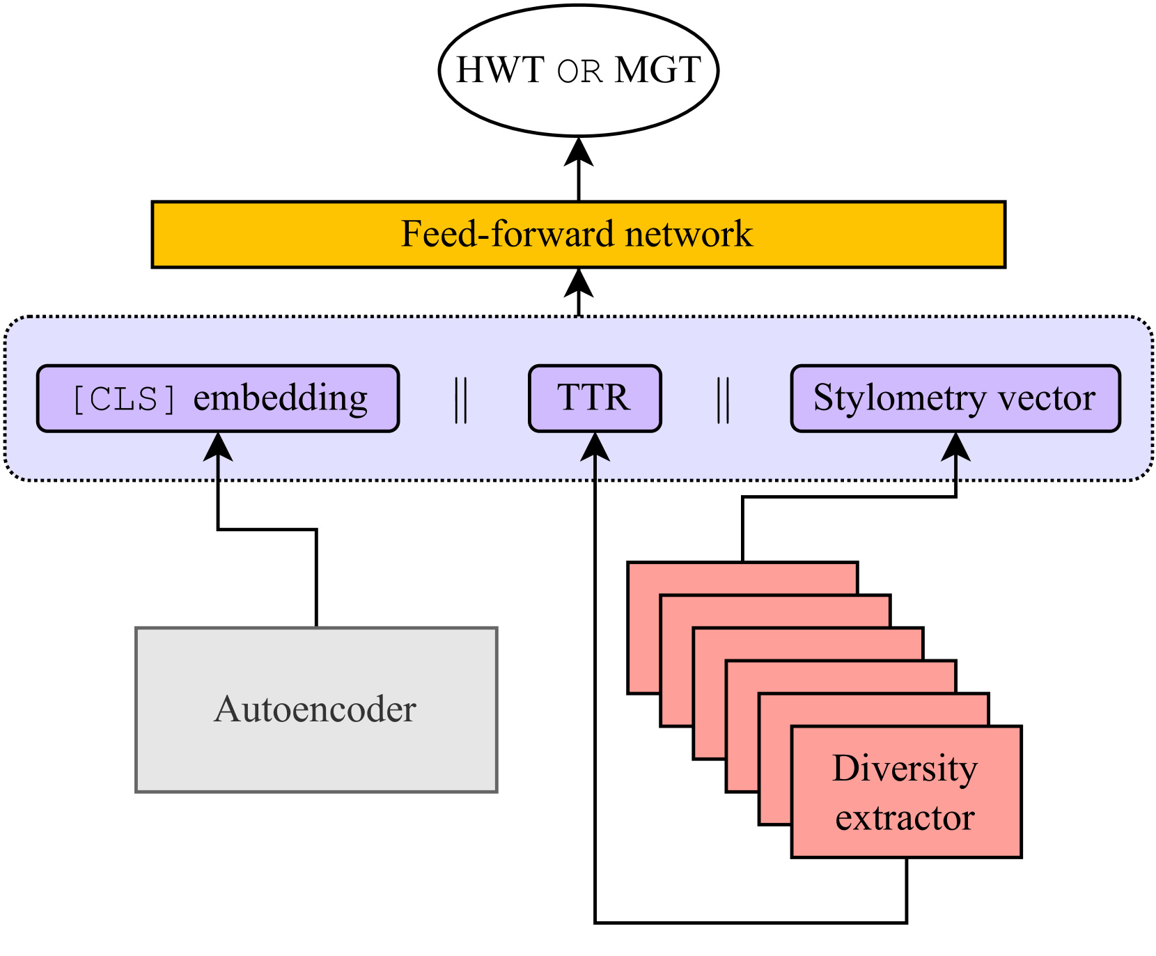 PetKaz at SemEval-2024 Task 8: Can Linguistics Capture the Specifics of LLM-generated Text?