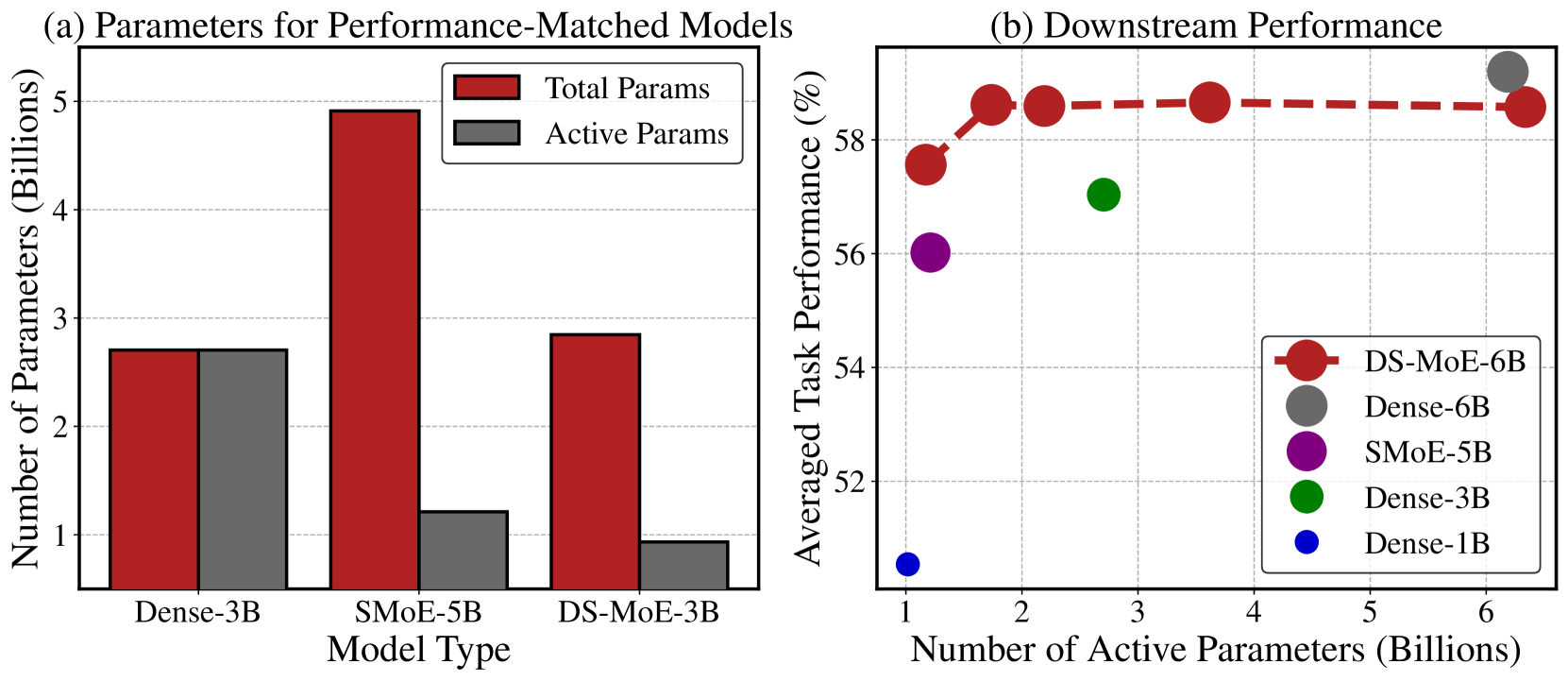 Dense Training, Sparse Inference: Rethinking Training of Mixture-of-Experts Language Models